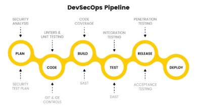 Photo of What Is DevSecOps?