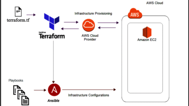 Photo of Understanding Infrastructure as Code (IaC)
