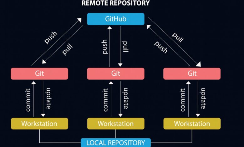 Photo of Importance of Version Control in DevOps (Git, GitHub, GitLab)
